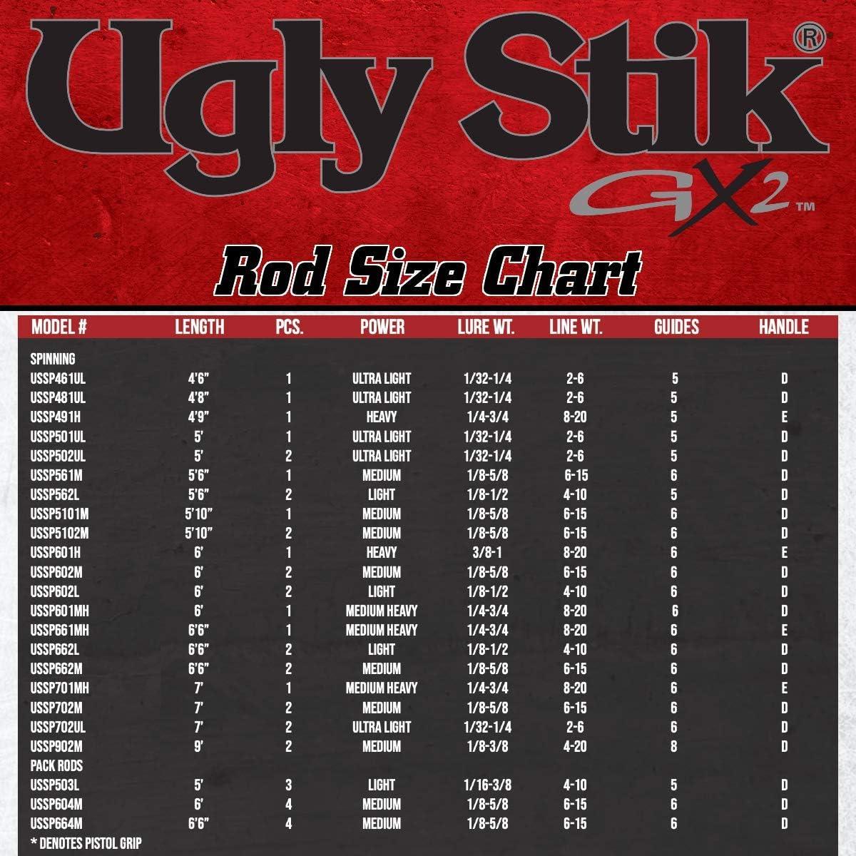 image:imageUgly Stik 66 GX2 Spinning Rod Three Piece Spinning Rod 615lb Line Rating Medium Rod Power Moderate Fast Action 1858 oz Lure RatingOld Model Light 2pc
